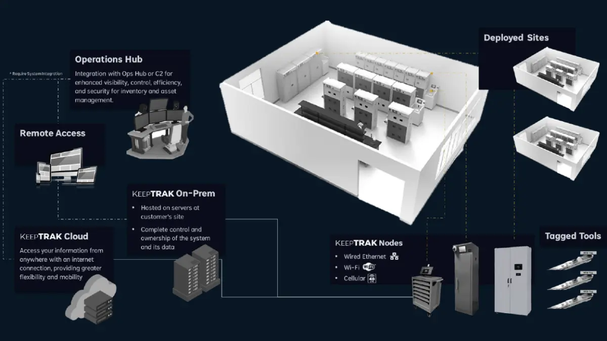 KeepTRAK Deployment Concept